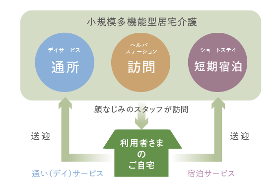 ご利用目的に合わせた3つの機能 「通所」・「訪問」・「短期宿泊」